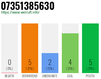 Rufnummer 07351385630 Telefonnummer 07351385630