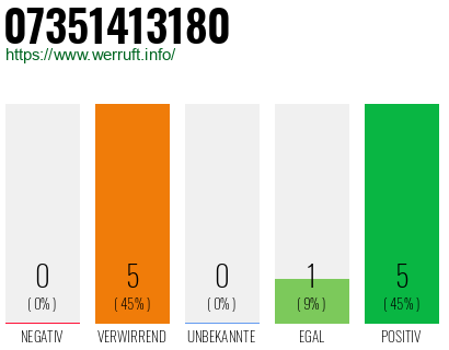 Rufnummer 07351413180 Telefonnummer 07351413180