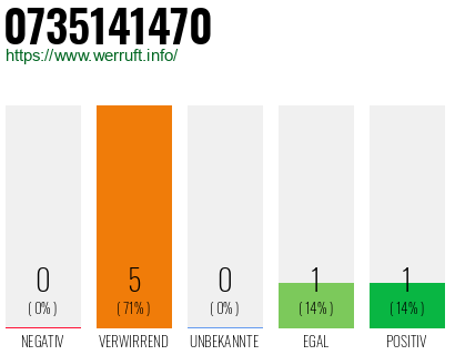 Rufnummer 0735141470 Telefonnummer 0735141470