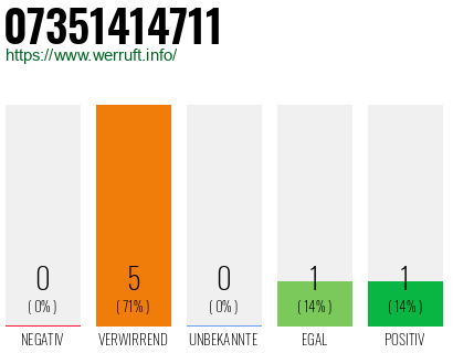 Rufnummer 07351414711 Telefonnummer 07351414711