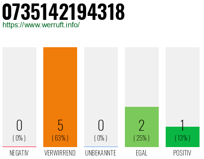 Rufnummer 0735142194318 Telefonnummer 0735142194318