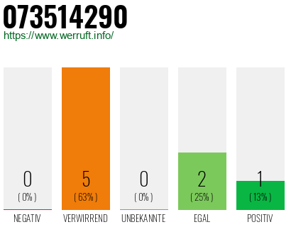 Rufnummer 073514290 Telefonnummer 073514290