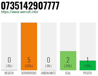 Rufnummer 0735142907777 Telefonnummer 0735142907777