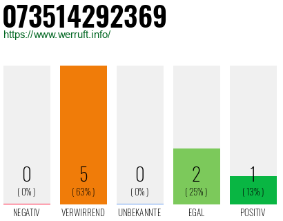 Rufnummer 073514292369 Telefonnummer 073514292369