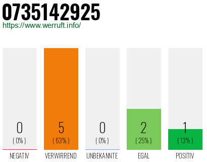 Rufnummer 0735142925 Telefonnummer 0735142925