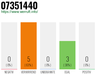 Rufnummer 07351440 Telefonnummer 07351440