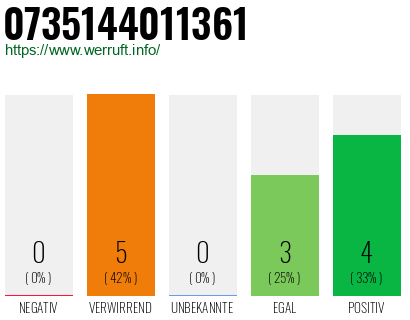 Rufnummer 0735144011361 Telefonnummer 0735144011361