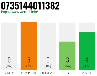 Rufnummer 0735144011382 Telefonnummer 0735144011382