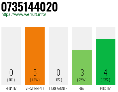 Rufnummer 0735144020 Telefonnummer 0735144020