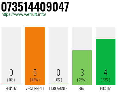 Telefonnummer 073514409047