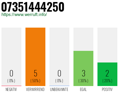Rufnummer 07351444250 Telefonnummer 07351444250