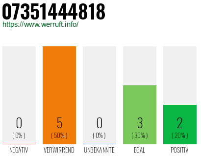 Rufnummer 07351444818 Telefonnummer 07351444818