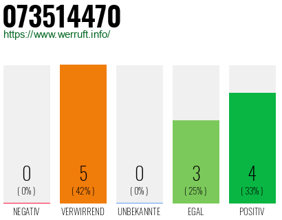 Rufnummer 073514470 Telefonnummer 073514470