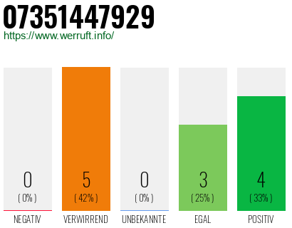 Rufnummer 07351447929 Telefonnummer 07351447929