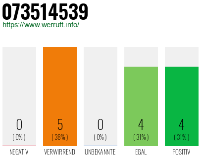 Rufnummer 073514539 Telefonnummer 073514539