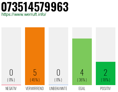 Rufnummer 073514579963 Telefonnummer 073514579963