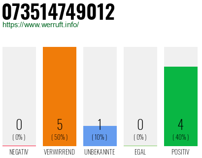Rufnummer 073514749012 Telefonnummer 073514749012