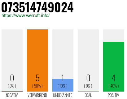 Rufnummer 073514749024 Telefonnummer 073514749024