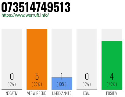 Rufnummer 073514749513 Telefonnummer 073514749513