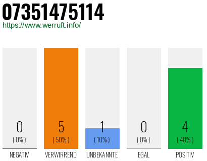 Rufnummer 07351475114 Telefonnummer 07351475114
