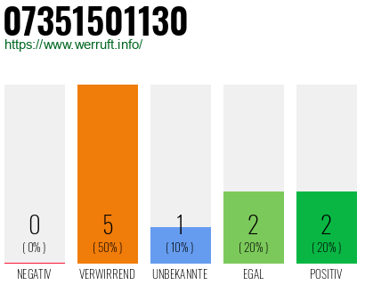 Rufnummer 07351501130 Telefonnummer 07351501130