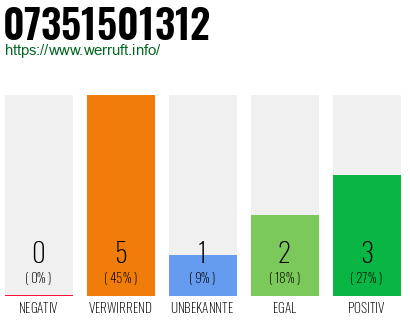 Rufnummer 07351501312 Telefonnummer 07351501312