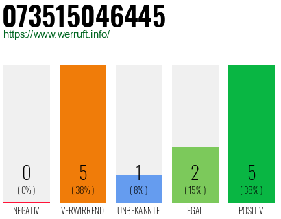 Rufnummer 073515046445 Telefonnummer 073515046445
