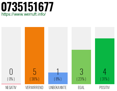 Rufnummer 0735151677 Telefonnummer 0735151677