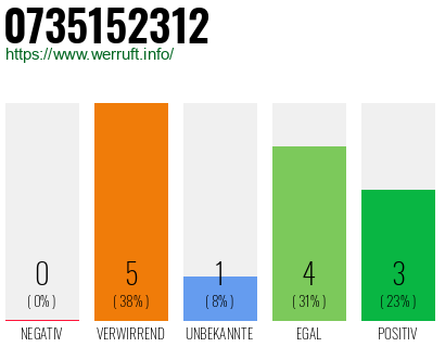 Rufnummer 0735152312 Telefonnummer 0735152312