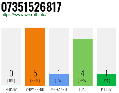 Rufnummer 07351526817 Telefonnummer 07351526817