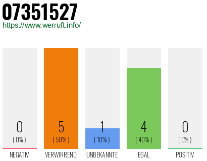 Rufnummer 07351527 Telefonnummer 07351527