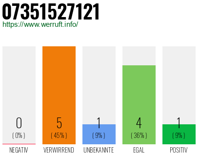 Rufnummer 07351527121 Telefonnummer 07351527121