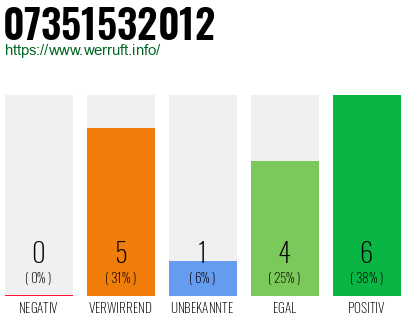 Rufnummer 07351532012 Telefonnummer 07351532012