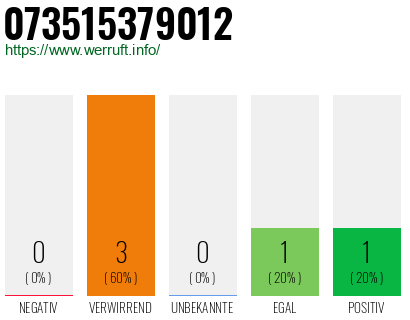Rufnummer 073515379012 Telefonnummer 073515379012