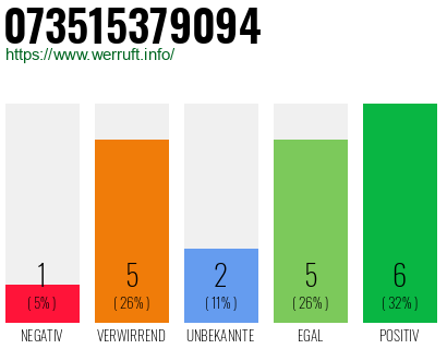 Rufnummer 073515379094 Telefonnummer 073515379094