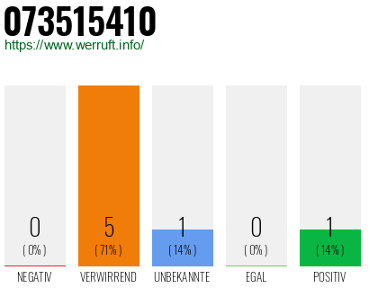 Rufnummer 073515410 Telefonnummer 073515410