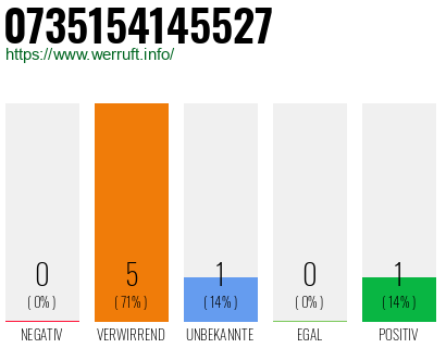 Rufnummer 0735154145527 Telefonnummer 0735154145527