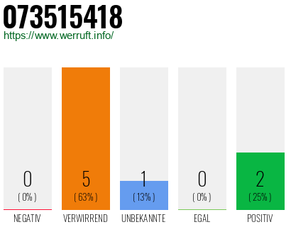Rufnummer 073515418 Telefonnummer 073515418