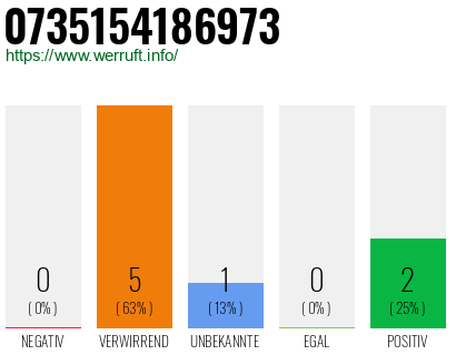 Rufnummer 0735154186973 Telefonnummer 0735154186973