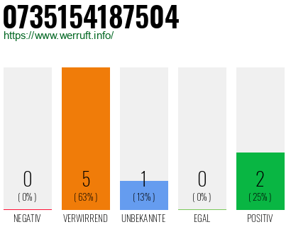 Rufnummer 0735154187504 Telefonnummer 0735154187504
