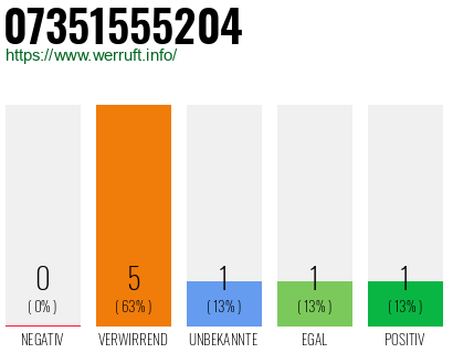 Rufnummer 07351555204 Telefonnummer 07351555204
