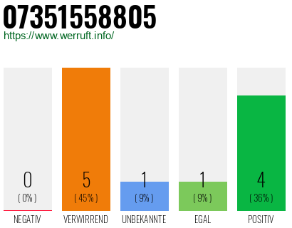 Rufnummer 07351558805 Telefonnummer 07351558805