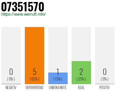 Rufnummer 07351570 Telefonnummer 07351570