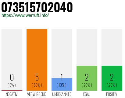 Rufnummer 073515702040 Telefonnummer 073515702040
