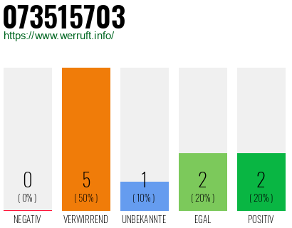 Rufnummer 073515703 Telefonnummer 073515703