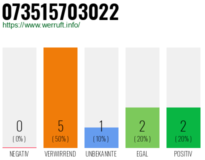 Rufnummer 073515703022 Telefonnummer 073515703022