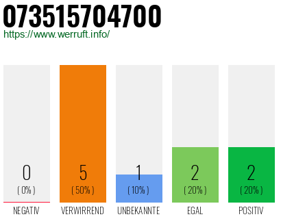 Rufnummer 073515704700 Telefonnummer 073515704700