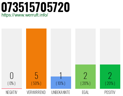 Rufnummer 073515705720 Telefonnummer 073515705720