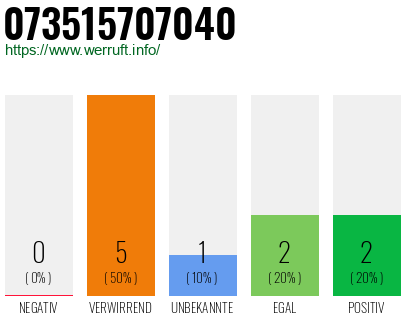 Rufnummer 073515707040 Telefonnummer 073515707040
