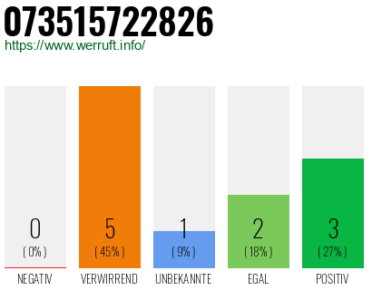 Rufnummer 073515722826 Telefonnummer 073515722826